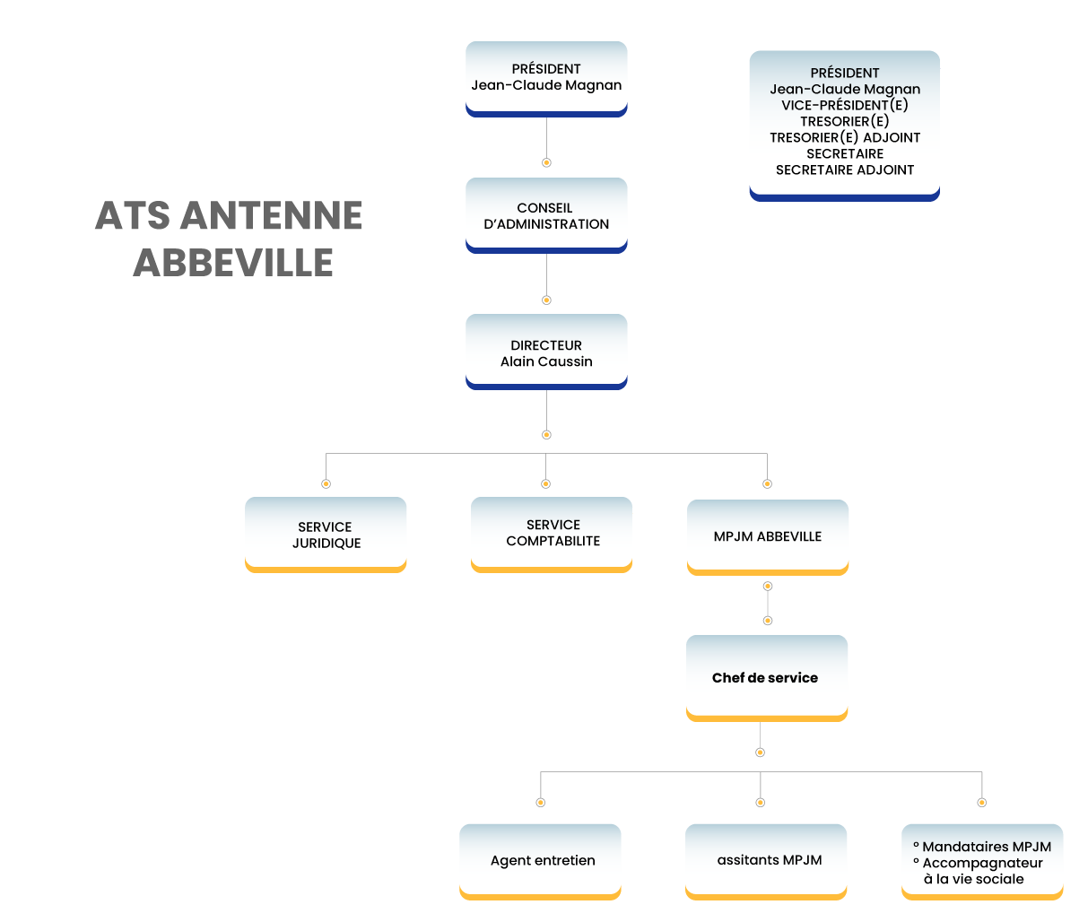 Organigramme de l'ATS - Abbeville