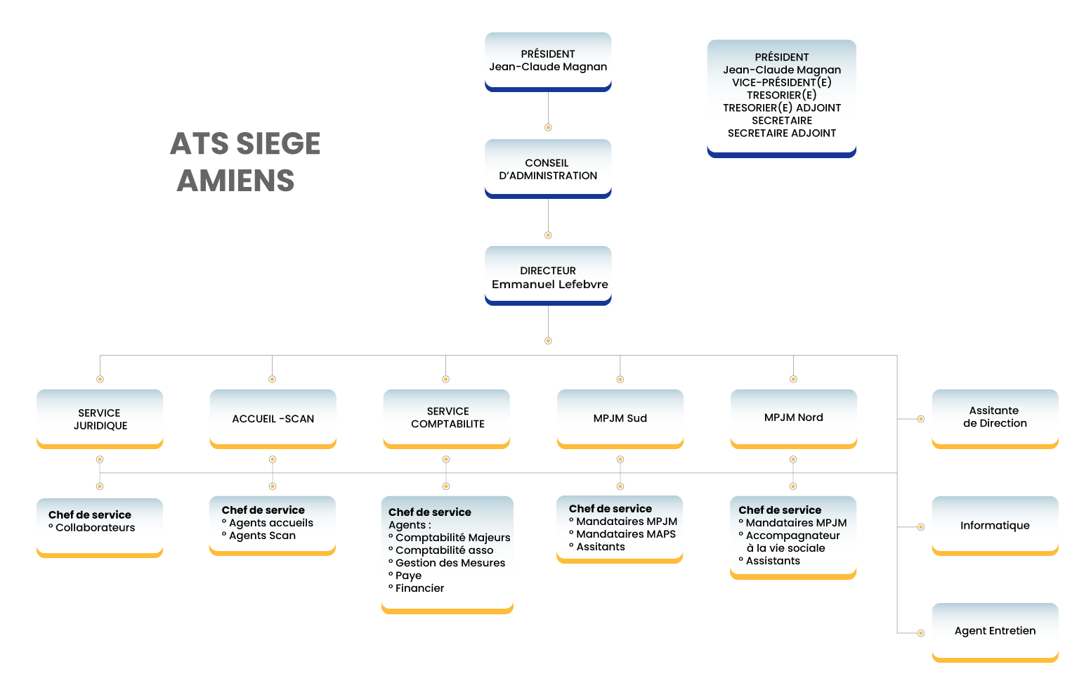 ATS-orga-siege-amiens Organigramme de l'ATS - Amiens