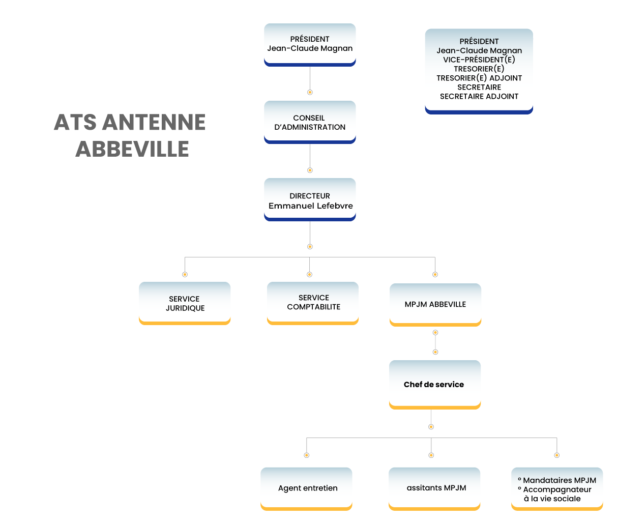 orga-ats-siége-abbeville Organigramme de l'ATS - Abbeville